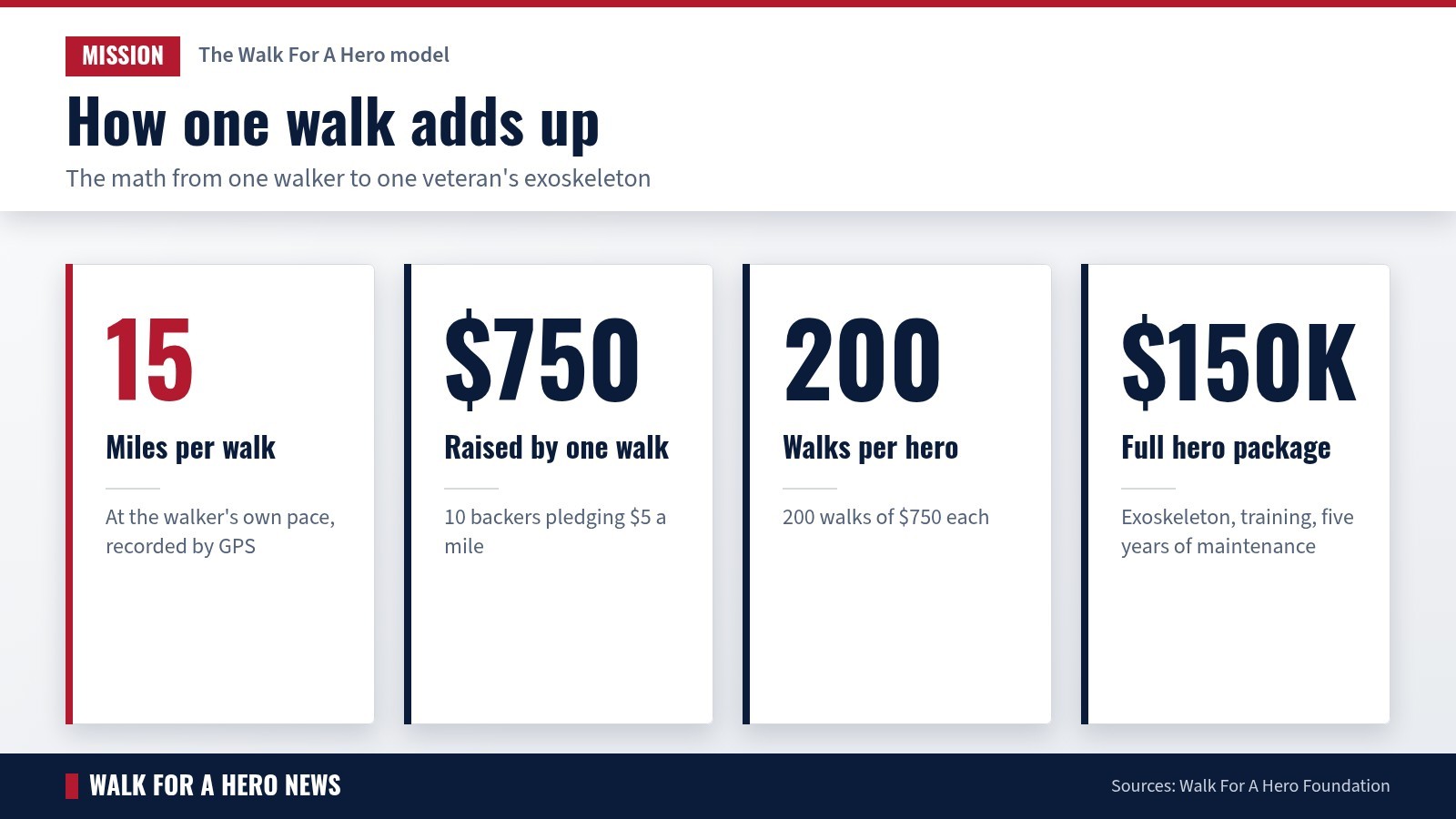 Data graphic: 15 miles per walk, $750 raised by one walk, 200 walks per hero, $150,000 full hero package