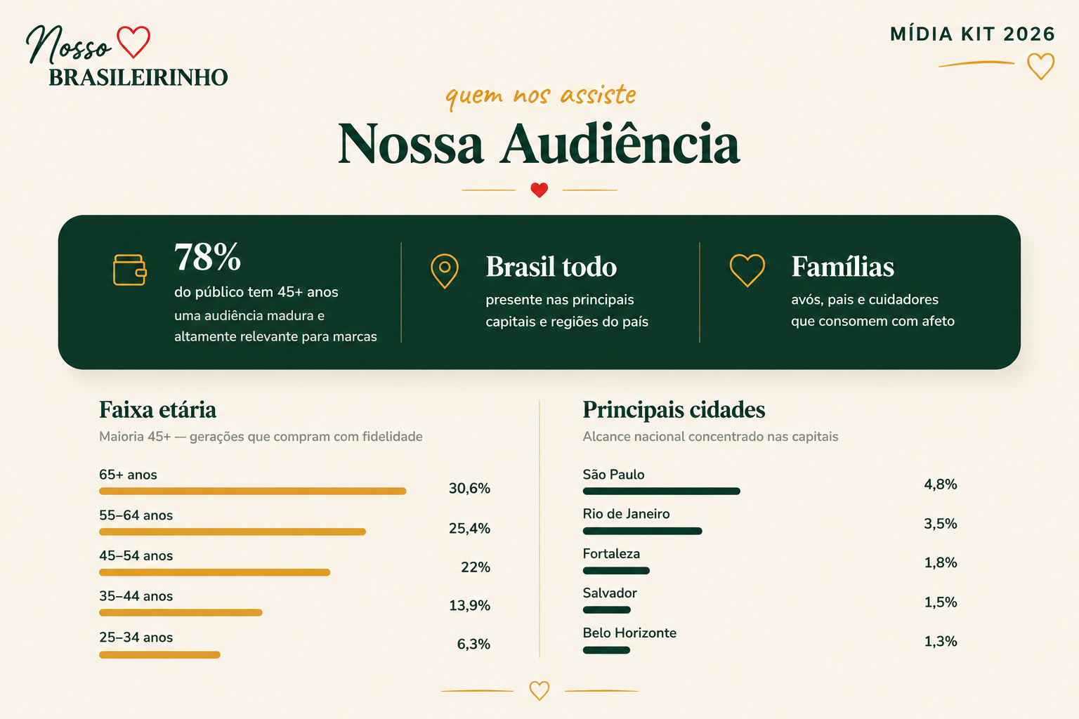 Nosso Brasileirinho — Nossa Audiência