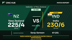 India beat New Zealand by four wickets in the 1st T20I 2026, chasing 226 with Sanju Samson scoring 67.