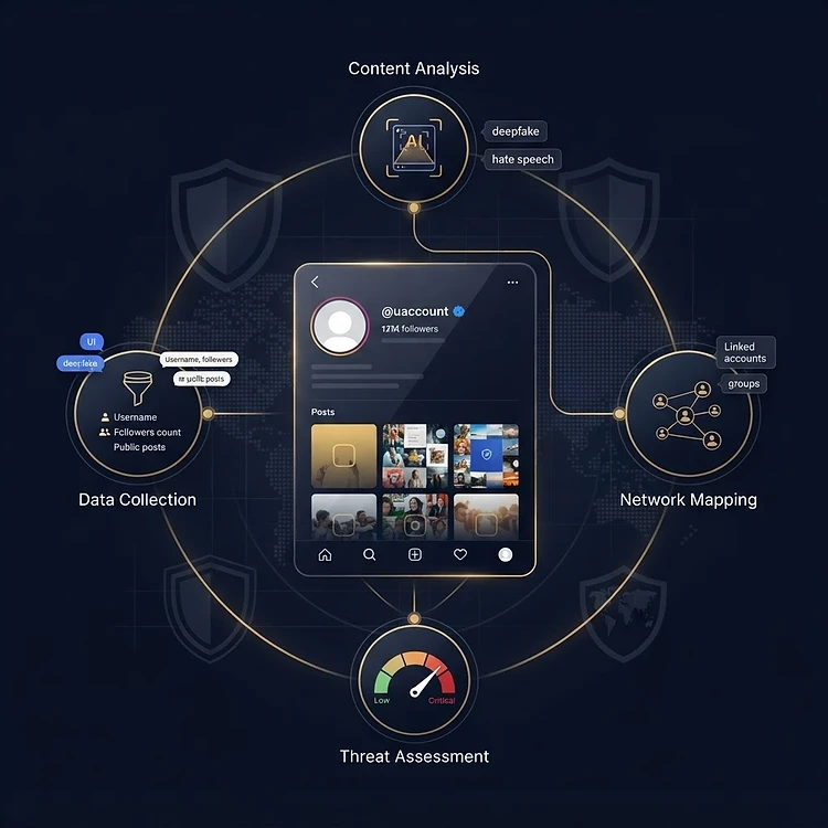 How CGA builds digital profiles on accounts spreading antisemitism — data collection, content analysis, network mapping, and threat assessment