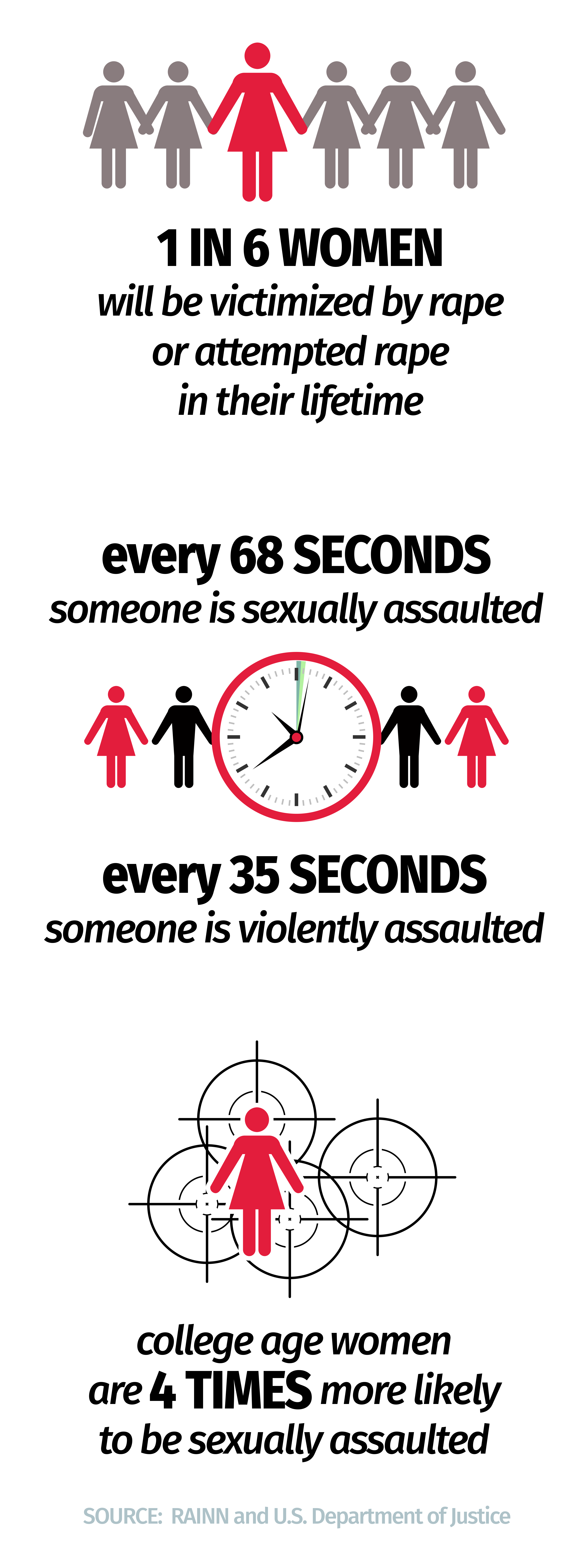 MUNIO self defense statistics — 1 in 6 women, every 68 seconds, college-age women 4x more likely. Source: RAINN and U.S. Department of Justice.