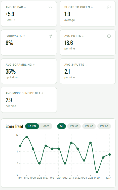 School Golf player dashboard — stats and score trend