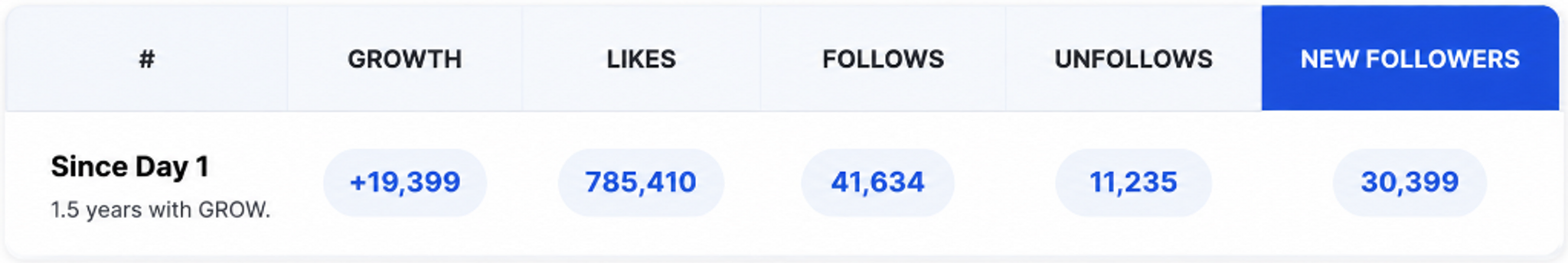 Growth dashboard