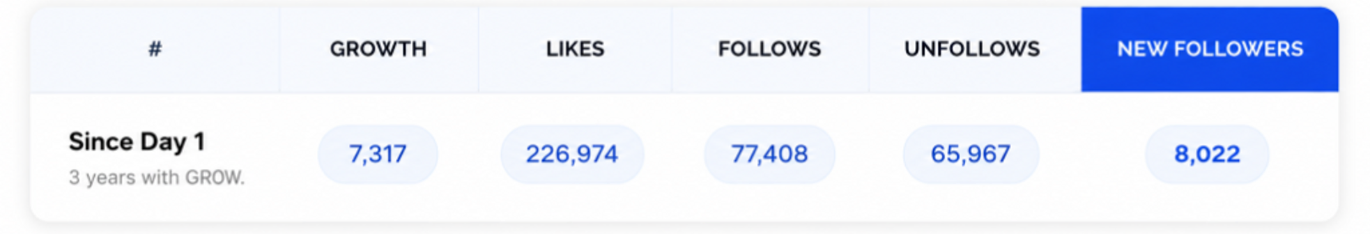 Growth dashboard