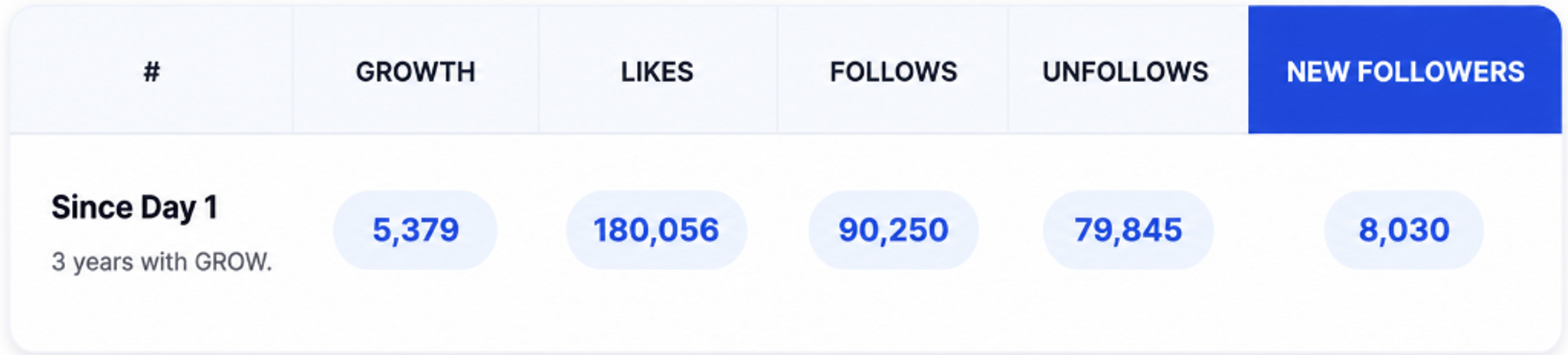 Growth dashboard