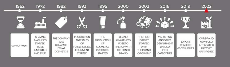 Fonex heritage timeline from 1962 to 2022