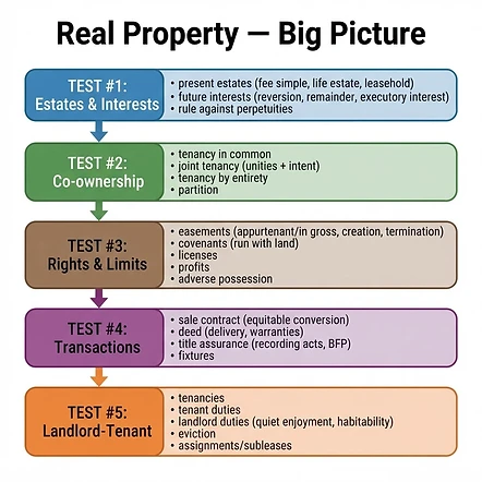 Real Property Big Picture flowchart