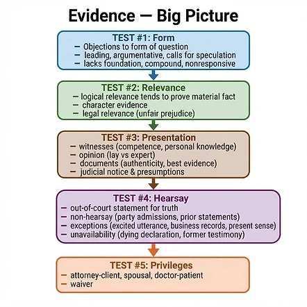 Evidence Big Picture flowchart