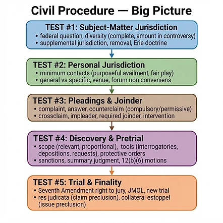 Civil Procedure Big Picture flowchart