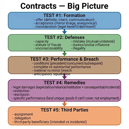 Contracts Big Picture flowchart