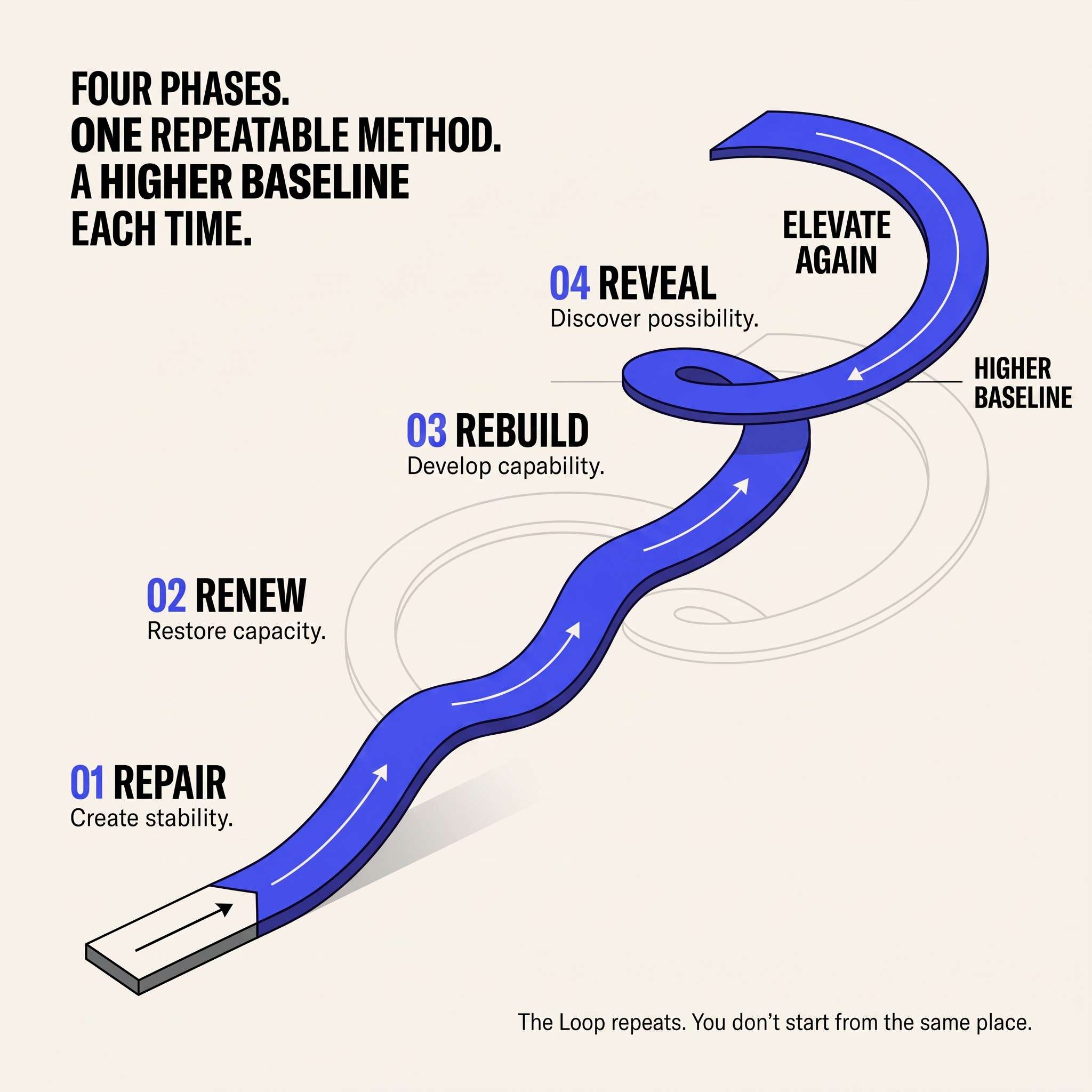 The Elevation Loop: Repair, Renew, Rebuild and Reveal shown as an ascending path that reaches a higher baseline and continues into Elevate Again.