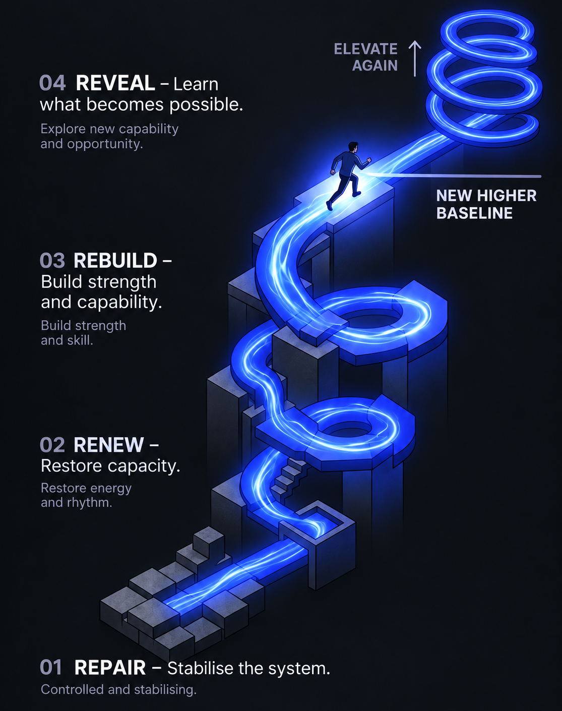 The Elevation Loop — four-stage ascent from Repair to Reveal, and elevate again