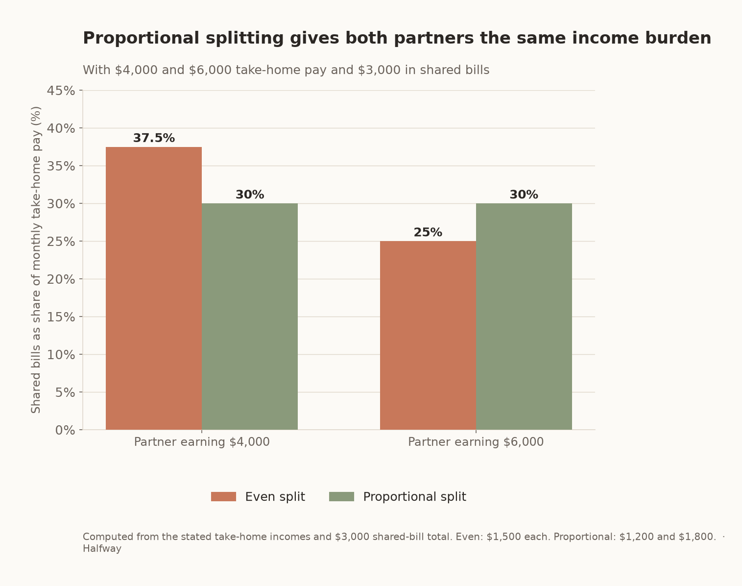 An even split uses 37.5% of the $4,000 earner's take-home pay and 25% of the $6,000 earner's, while proportional splitting uses 30% from each.