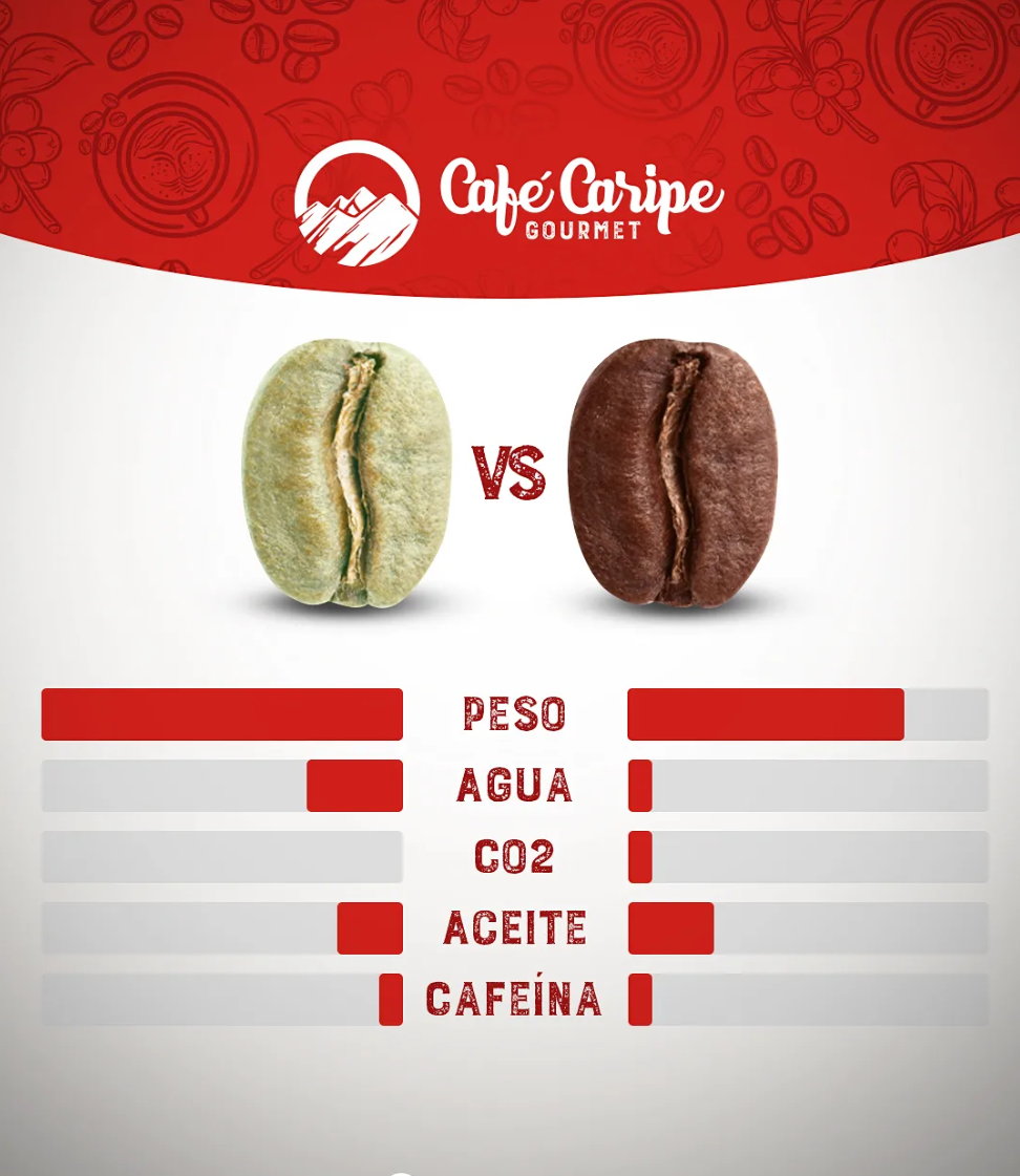 Café Caripe Gourmet — Green Arabica Grade 1