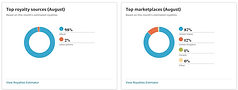 KDP top royalty sources & marketplaces — 98% eBook, 87% US, Aug 2026