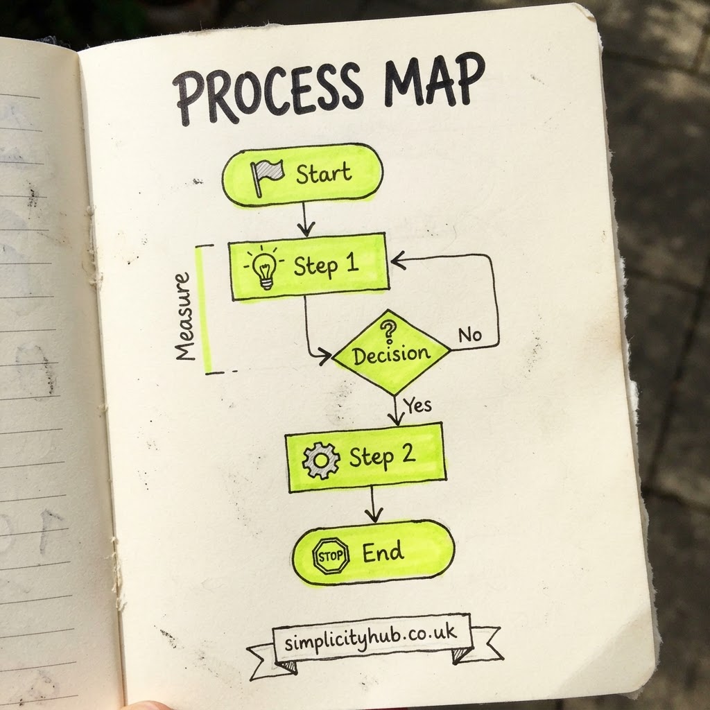 Process Map