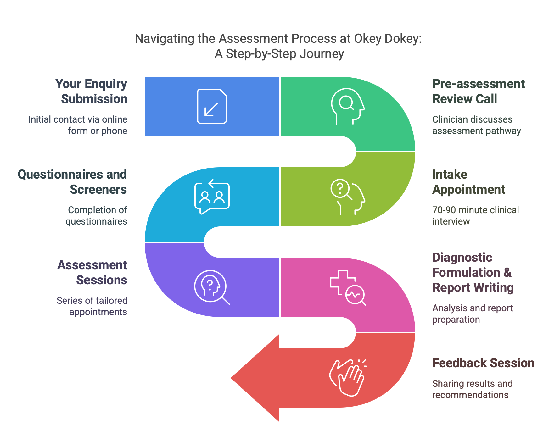 Navigating the Assessment Process at Okey Dokey: A Step-by-Step Journey