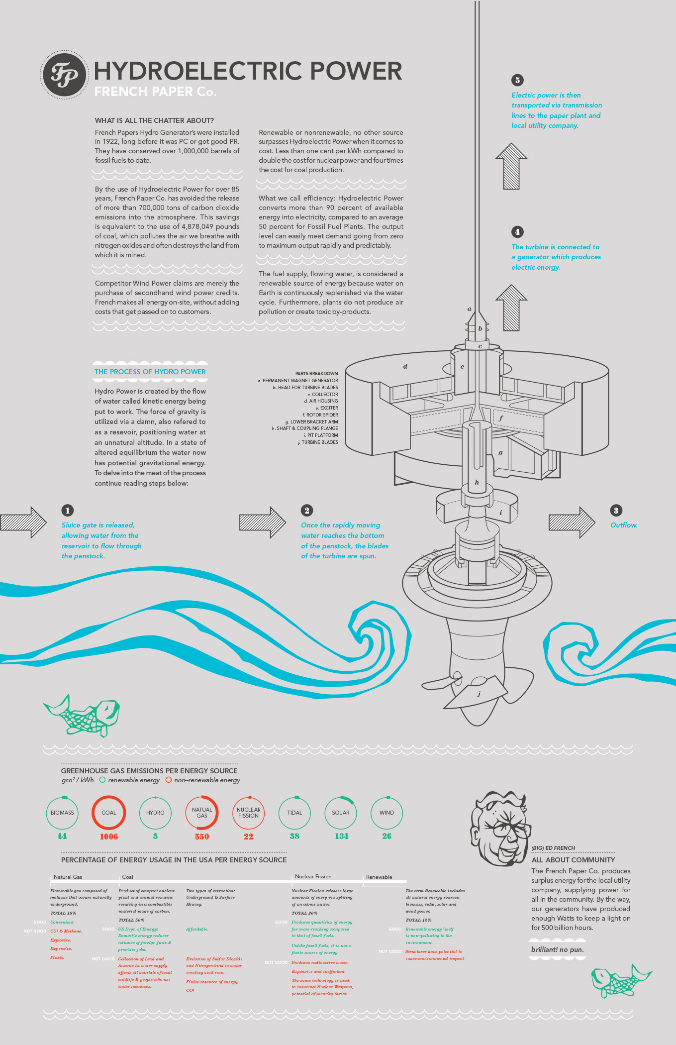 French Paper Co. Information Graphic Poster view 1