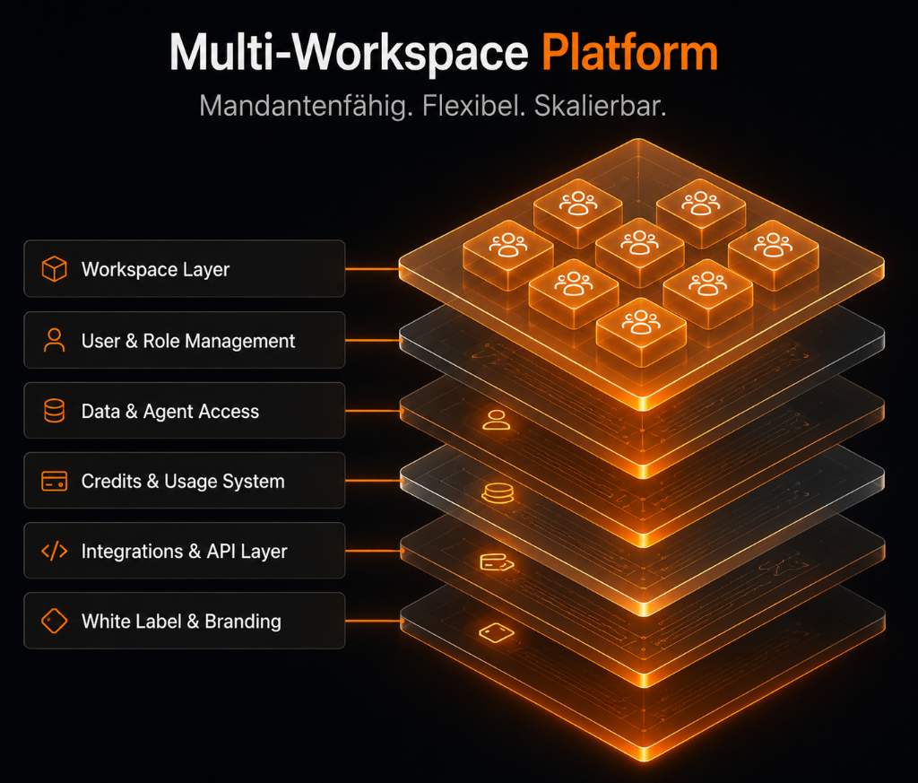 Multi-Workspace Platform — Mandantenfähig, flexibel, skalierbar
