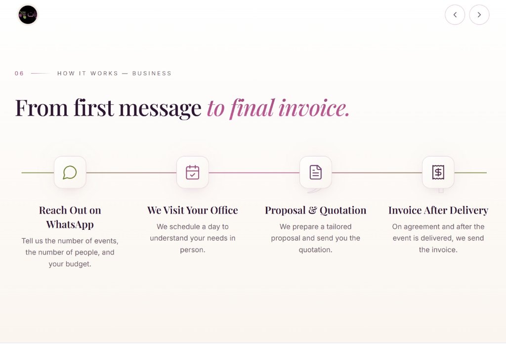 How It Works (B2B)
