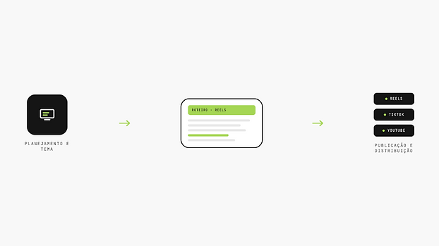 Fluxo de produção de conteúdo