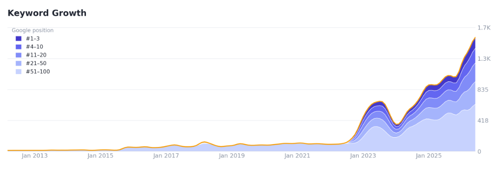 Handling Systems Inc. keyword growth chart