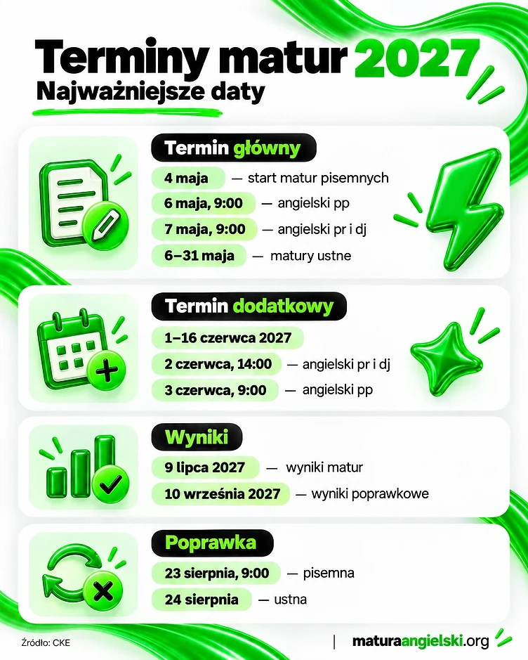 Terminy matur 2027 - infografika z datami egzaminów w maju i czerwcu, wyników 9 lipca oraz matur poprawkowych 23 i 24 sierpnia.