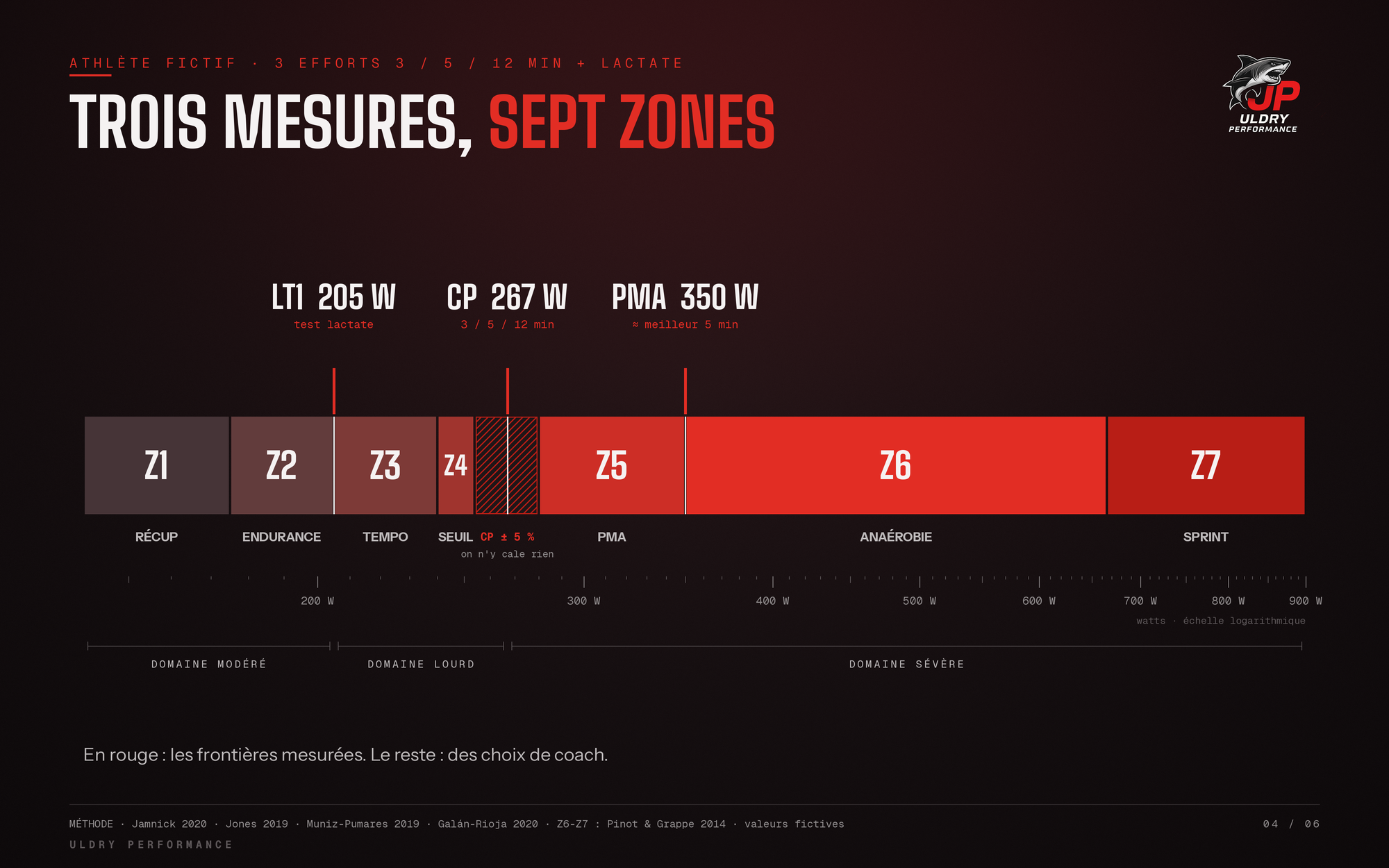 Trois frontières mesurées, sept zones