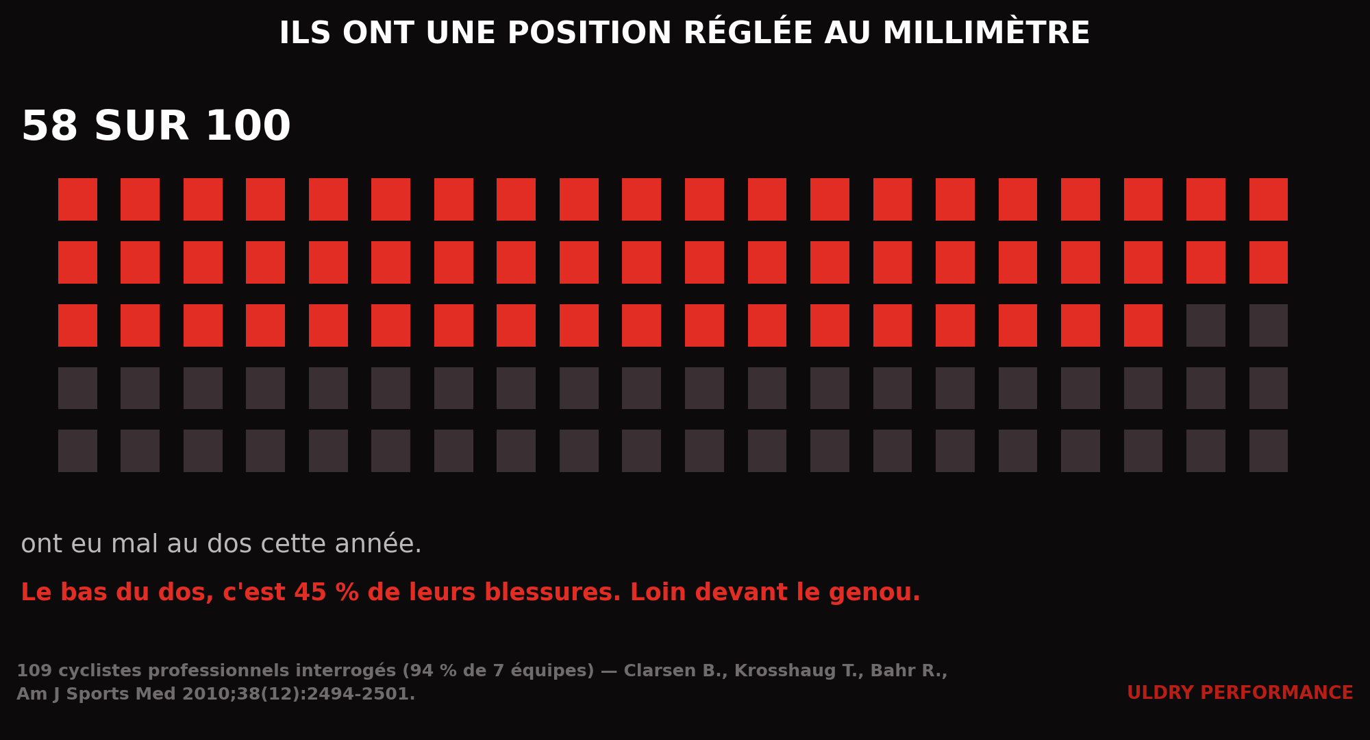 58 coureurs professionnels sur 100 ont eu mal au dos dans les douze derniers mois