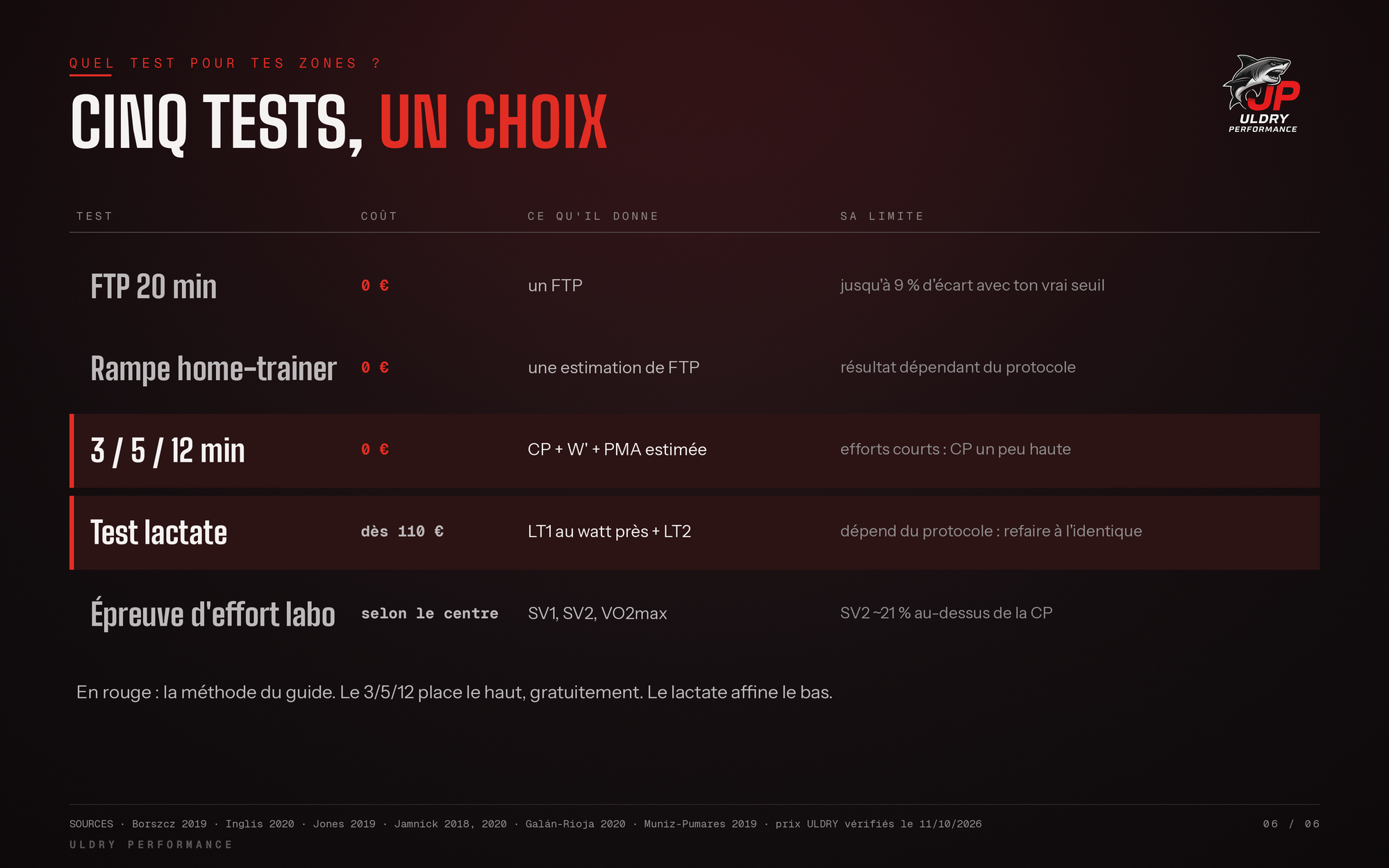Cinq tests, un choix