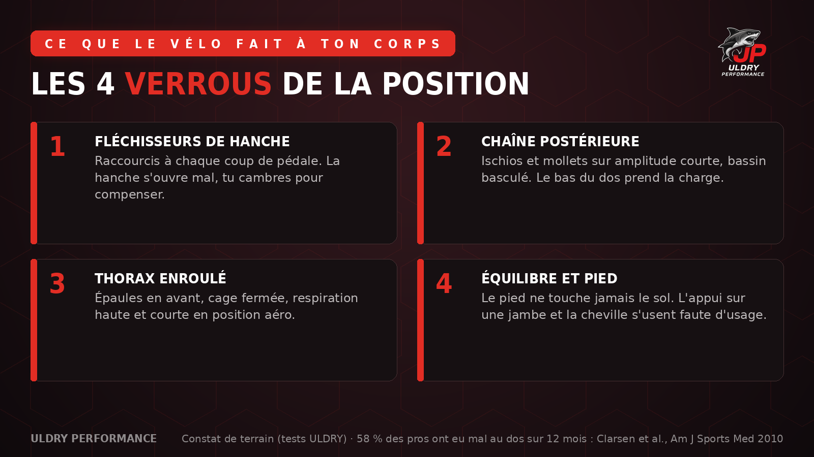 Les 4 verrous de la position à vélo : fléchisseurs de hanche, chaîne postérieure, thorax enroulé, équilibre et pied