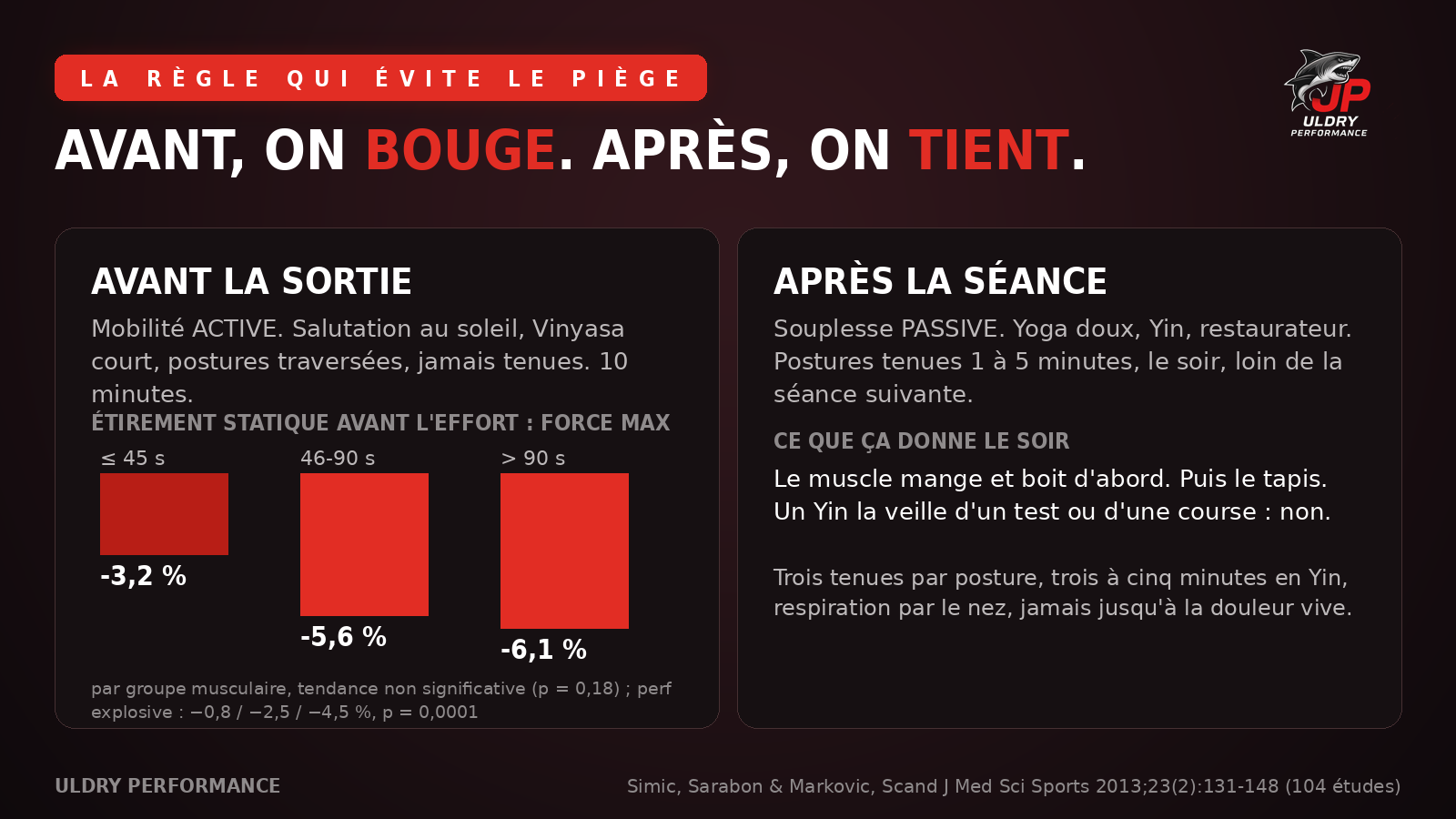 Avant, on bouge. Après, on tient : mobilité active avant l'effort, souplesse passive après la séance