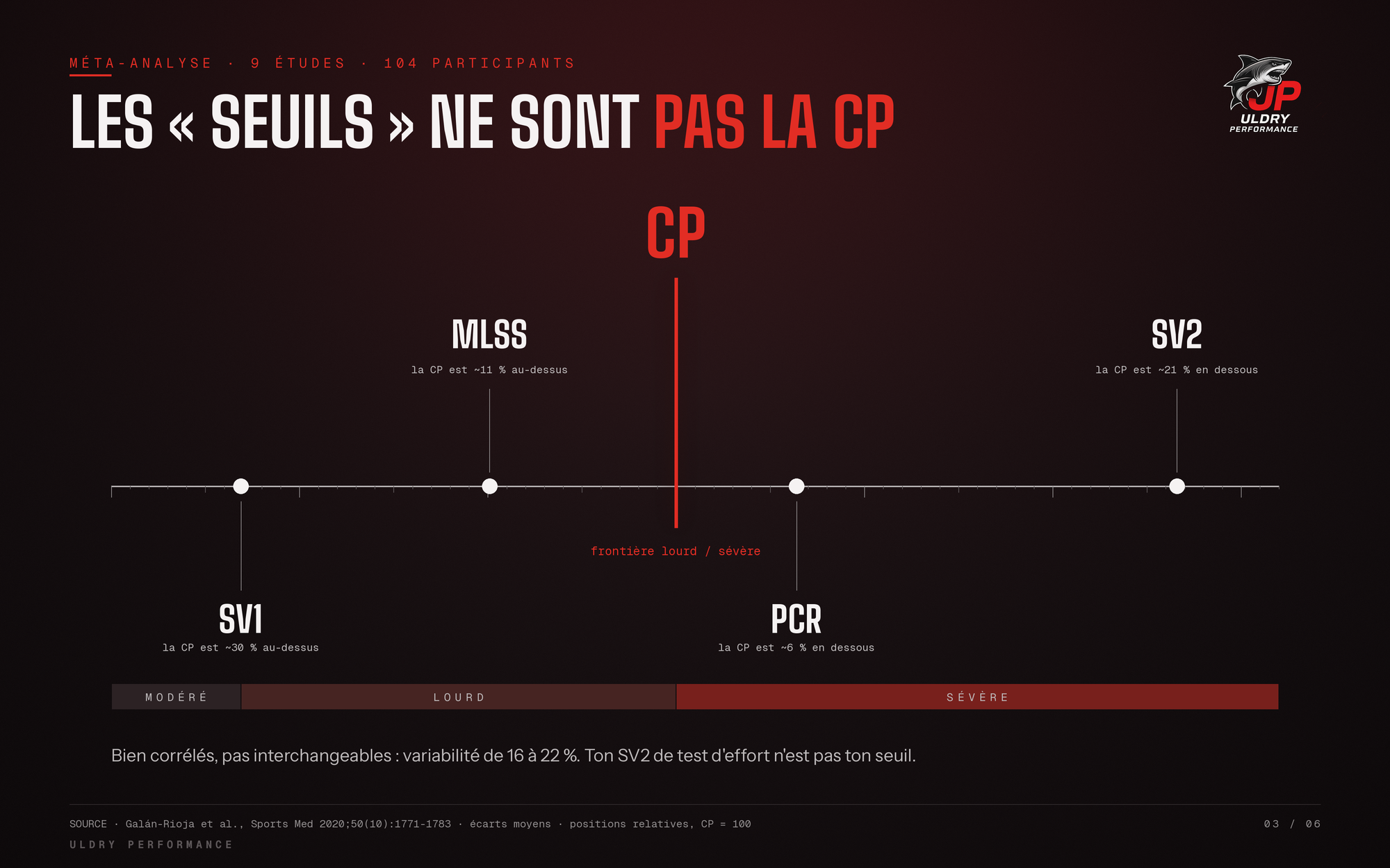 Où tombent les « seuils » par rapport à la puissance critique