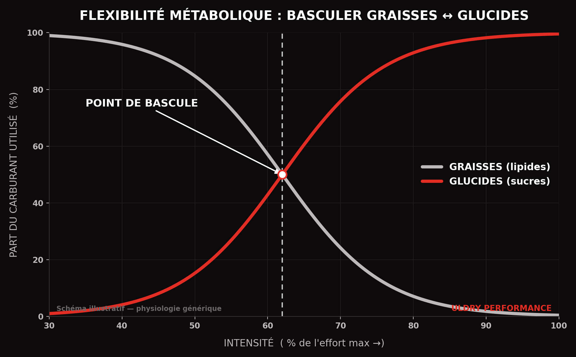 Schéma de la flexibilité métabolique : part des graisses et des glucides utilisée selon l'intensité de l'effort, avec le point de bascule