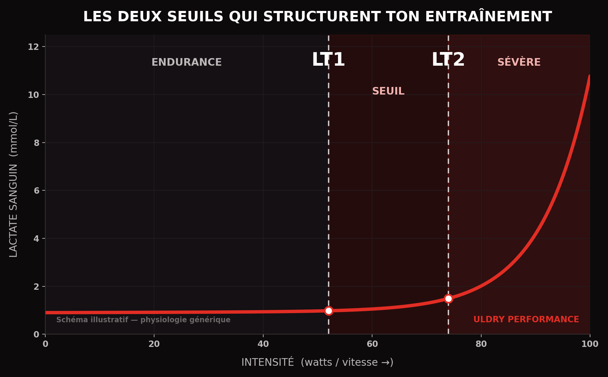Courbe du lactate sanguin en fonction de l'intensité, avec les deux seuils lactiques LT1 et LT2 et les zones endurance, seuil et sévère