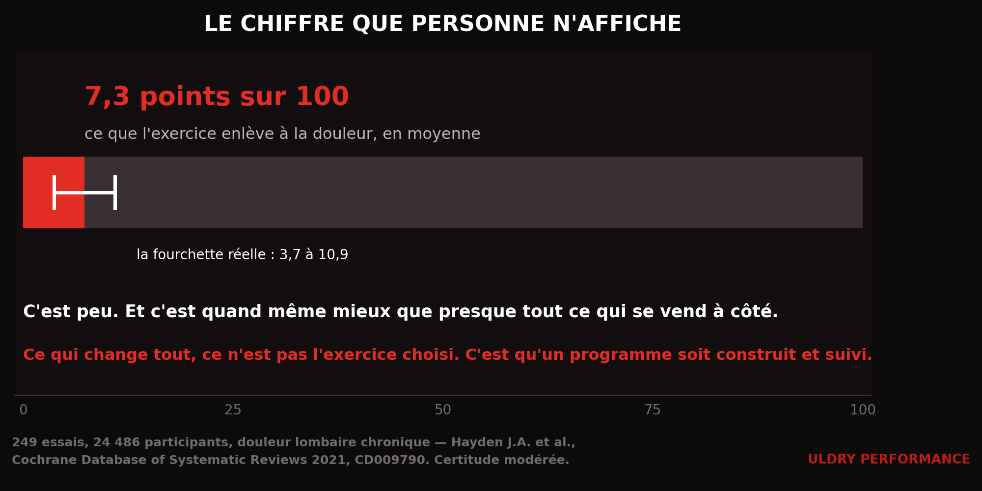 L'exercice améliore la douleur lombaire chronique de 7,3 points sur 100 en moyenne selon la revue Cochrane 2021