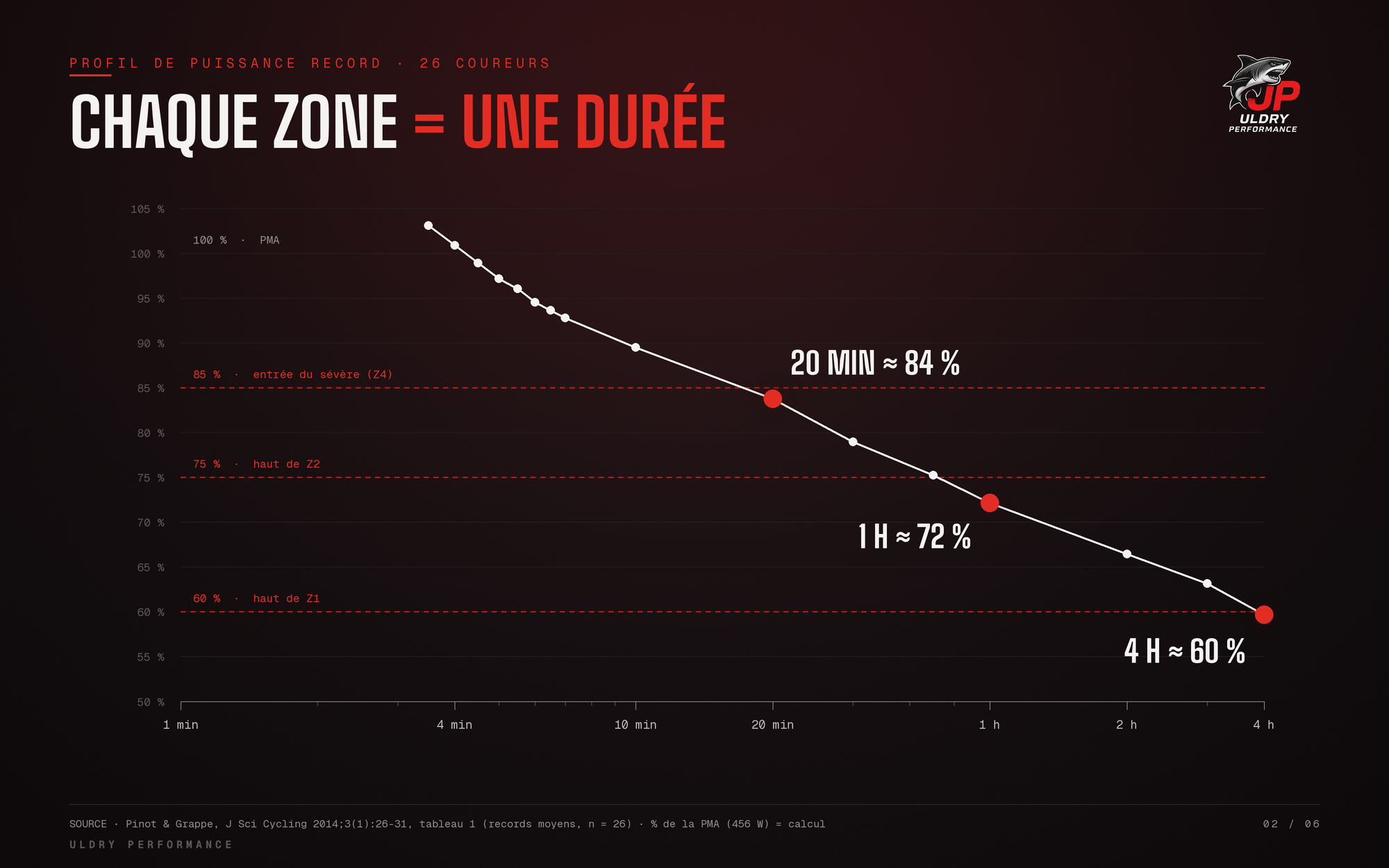 Chaque frontière de zone correspond à une durée tenue à fond
