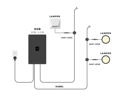 in-lite 12-Volt-Systemfluss: 230V → HUB → Easy-Lock → Kabel → Leuchten