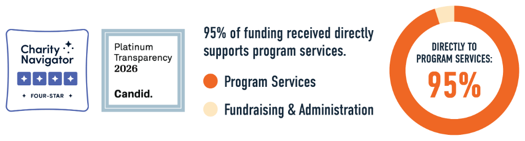 Charity Navigator Four-Star rating, Candid Platinum Transparency 2026, and 95% of funding received directly supports program services