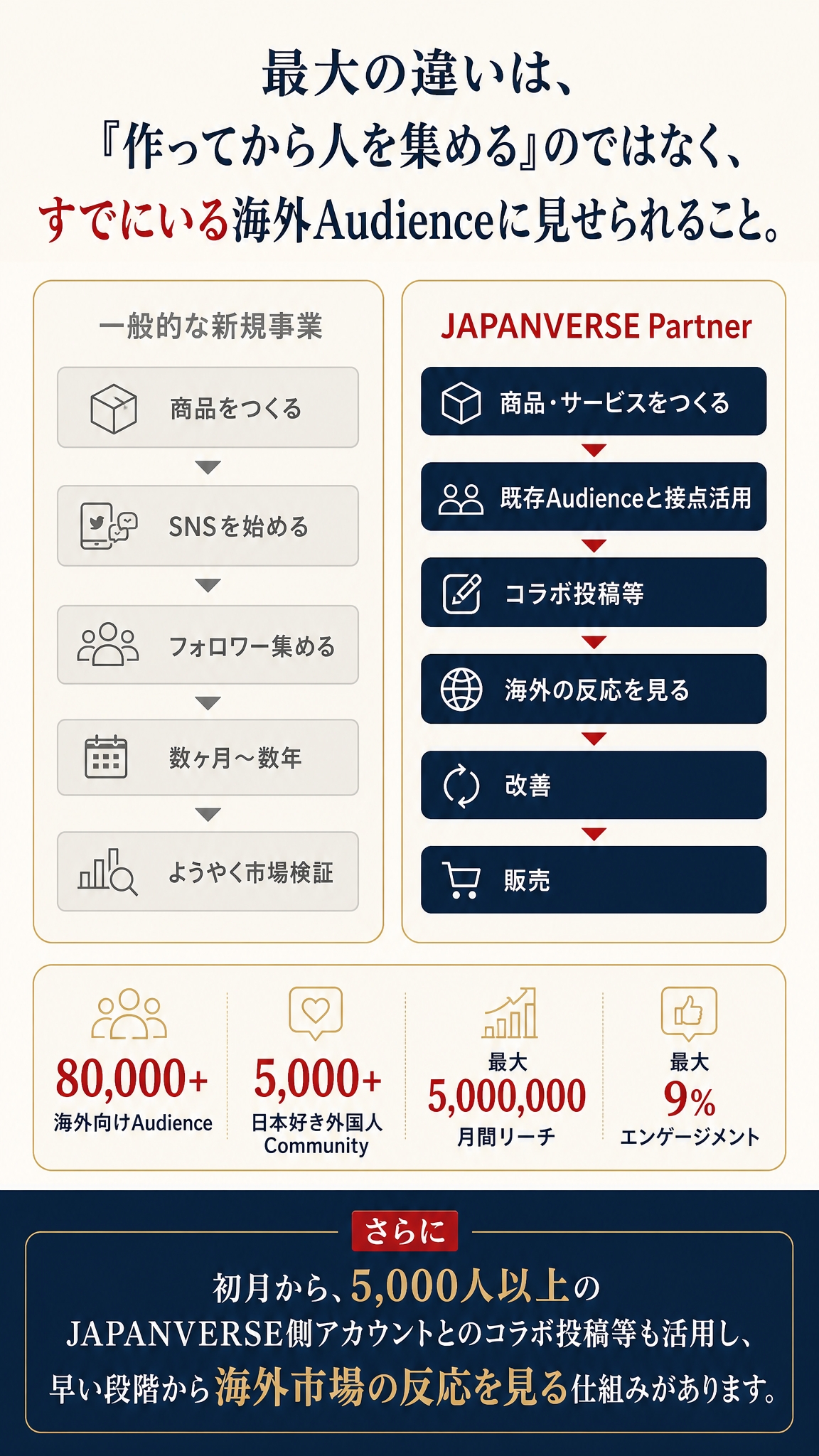 最大の違いは、作ってから人を集めるのではなく、すでにいる海外Audienceに見せられること