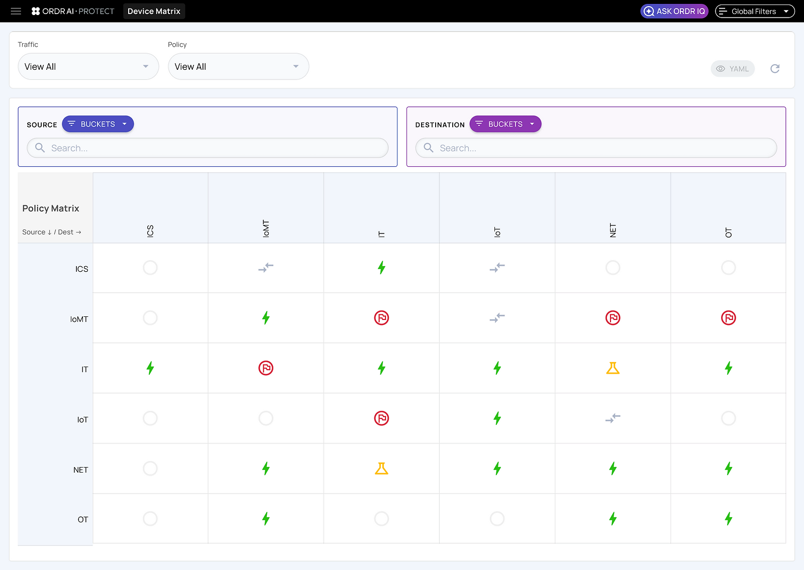 Device Matrix grid — device groups as rows and columns, each cell showing traffic status with an icon