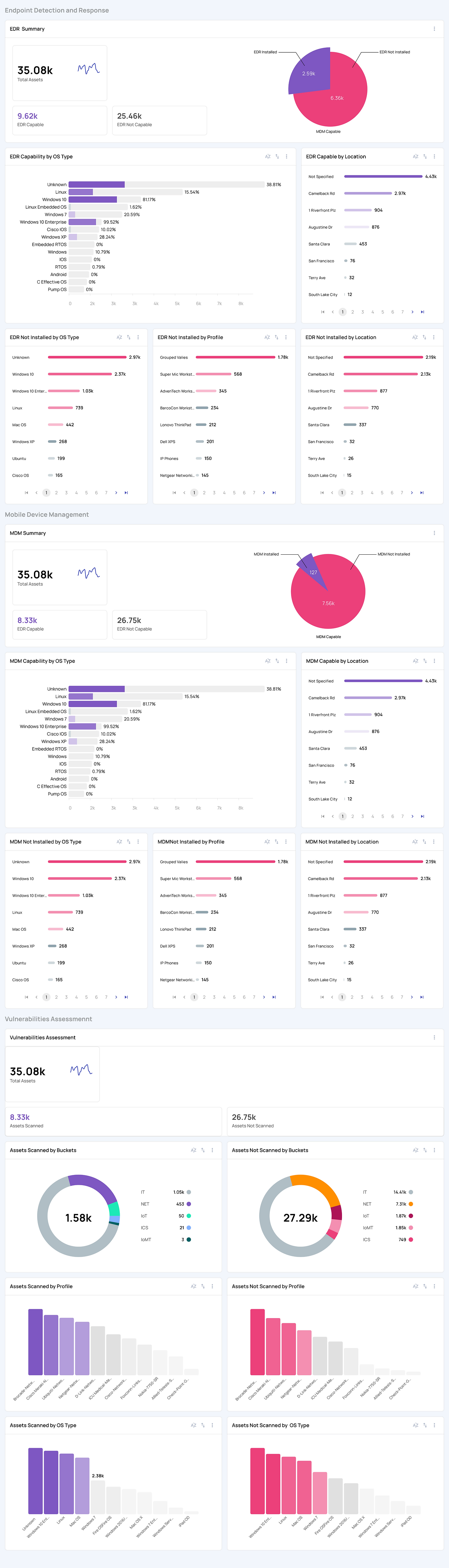 Endpoint Detection, Mobile Device Management, and Vulnerability Scanning sections — each with a summary donut and matching breakdowns by OS type, location, and profile
