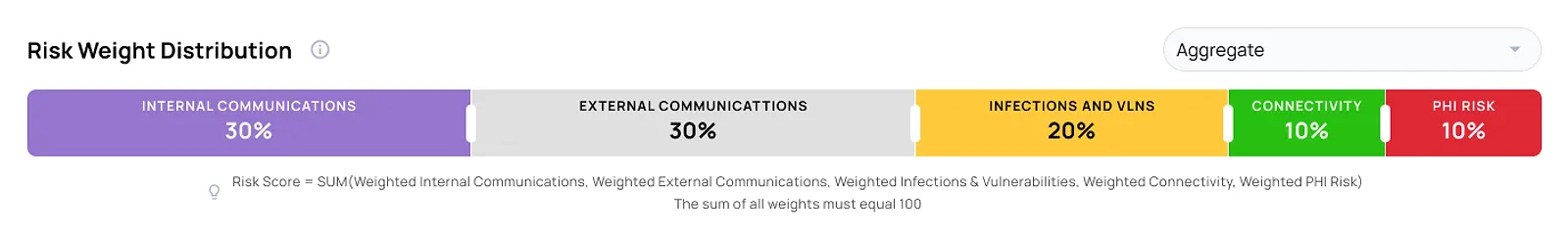 Risk Weight Distribution — segmented weighted bar with the underlying formula spelled out beneath it