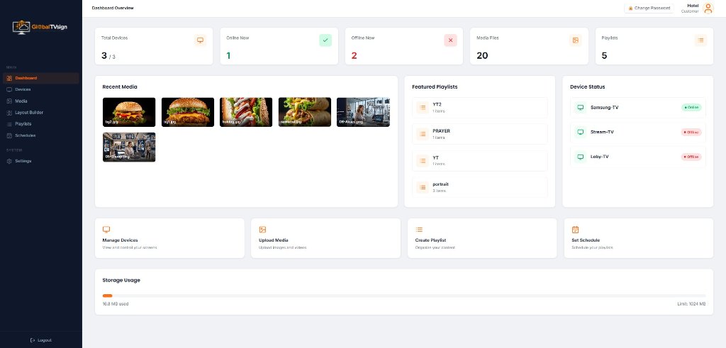 GlobalTVsign dashboard showing total devices, online status, media, and active playlists