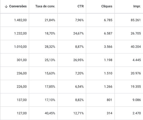 Print do Google Ads com resultados de conversões de clientes ativos