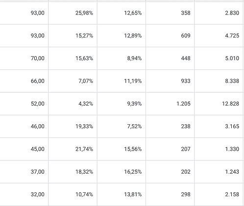 Print do Google Ads com resultados de conversões de clientes ativos