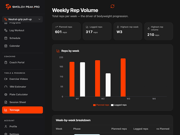 AthleticPeak Pro Tonnage screen showing planned versus logged weekly rep volume, the highest-rep week, and a weekly comparison chart.