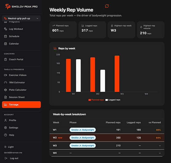 AthleticPeak Pro weekly volume and tonnage chart plotted across a training cycle.