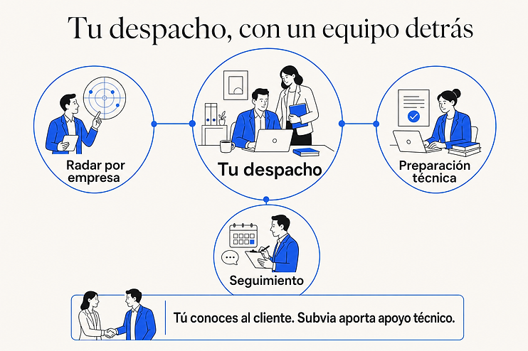 Tu despacho mantiene la relación con el cliente. Subvia aporta radar por empresa, preparación técnica y seguimiento. Tú conoces al cliente; Subvia aporta apoyo técnico.