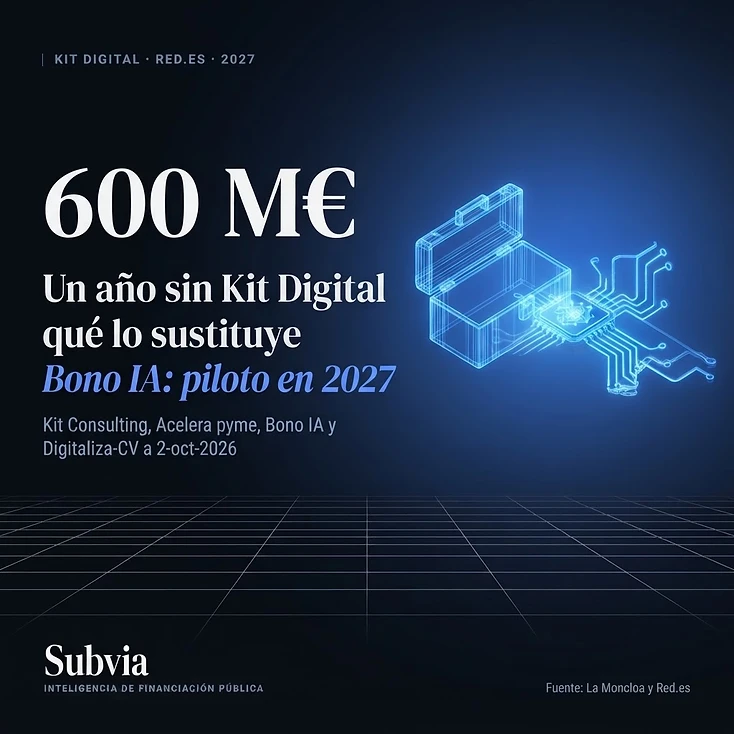 Caja de herramientas 3D vacía junto a un chip de IA en azul eléctrico: qué sustituye al Kit Digital en 2026-27